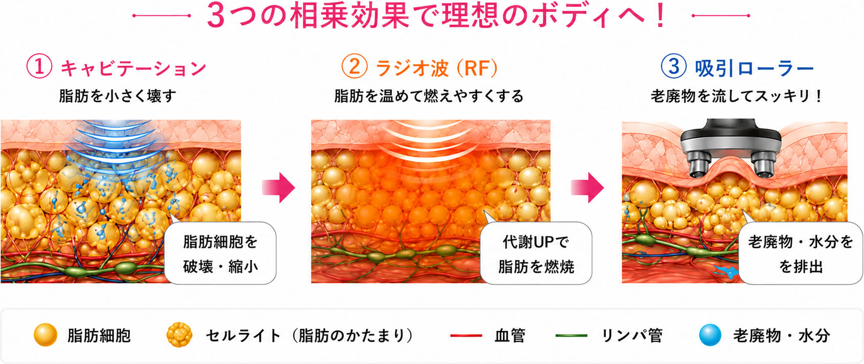 3つの相乗効果図解画像